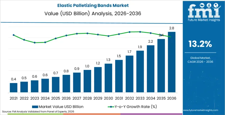 Elastic Palletizing Bands Market     Market Value Analysis